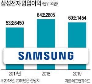 삼성전자, 자사주 22兆 소각에도…