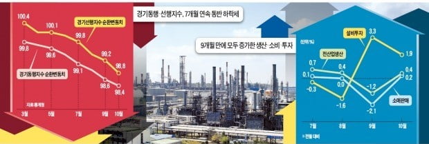 경기동행지수 14년 만에 최장기 하락…"완연한 경기 하강 국면"
