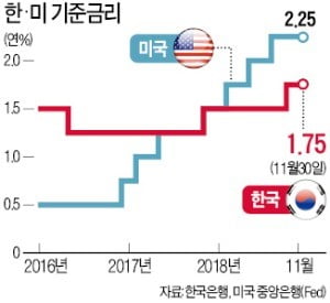 1년 만에 기준금리 0.25%P 올렸다…경기 하강기에 돈줄 죈 韓銀