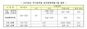 2019년 국가공무원 9급 공채 원서접수 2월20일, 필기 4월6일