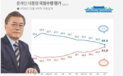 문 대통령 지지율 급락…취임 후 첫 40%대 '데드크로스' 앞둬