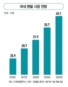 '건조기부터 반려 용품까지'…32조 렌털 시장 '무한 경쟁'