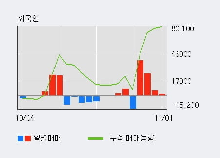 [한경로보뉴스] '유유제약' 5% 이상 상승, 외국인, 기관 각각 4일, 5일 연속 순매수