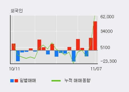 [한경로보뉴스] '한국타이어월드와이드' 5% 이상 상승, 거래 위축, 전일보다 거래량 감소 예상. 42% 수준