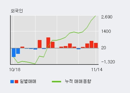 [한경로보뉴스] 'CJ우' 5% 이상 상승, 지금 매수 창구 상위 - 메릴린치, 메리츠 등