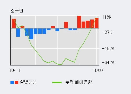 [한경로보뉴스] '동국제강' 5% 이상 상승, 전일 외국인 대량 순매수