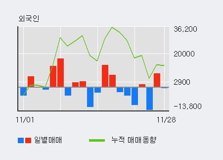 [한경로보뉴스] '남광토건' 5% 이상 상승, 기관 5일 연속 순매수(163주)