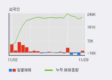 [한경로보뉴스] '골든브릿지증권' 5% 이상 상승, 이 시간 거래량 다소 침체, 현재 거래량 24,952주