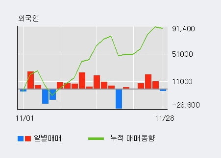 [한경로보뉴스] 'KG케미칼' 5% 이상 상승, 외국인 5일 연속 순매수(9.3만주)