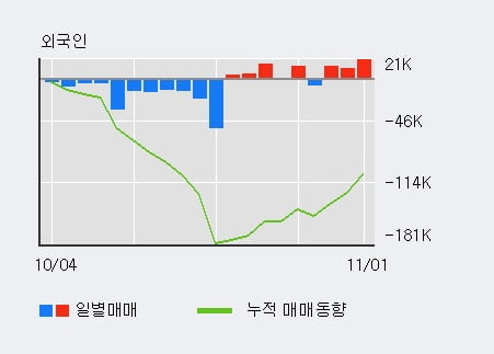 [한경로보뉴스] '현대차증권' 5% 이상 상승, 주가 20일 이평선 상회, 단기·중기 이평선 역배열