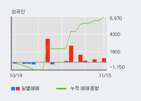 [한경로보뉴스] '제일연마' 5% 이상 상승, 기관 15일 연속 순매수(764주)