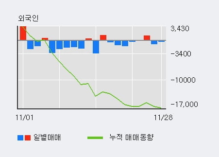 [한경로보뉴스] '금양' 5% 이상 상승, 기관 4일 연속 순매수(210주)