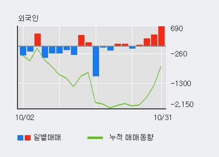 [한경로보뉴스] '대한제당' 5% 이상 상승, 외국인 4일 연속 순매수(1,371주)