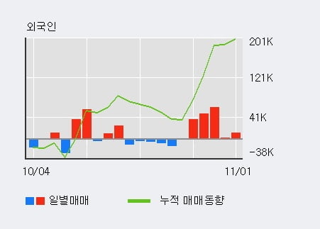 [한경로보뉴스] '고려산업' 5% 이상 상승, 전일 외국인 대량 순매수