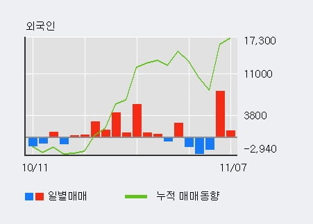 [한경로보뉴스] '고려제강' 5% 이상 상승, 이 시간 비교적 거래 활발. 8,373주 거래중