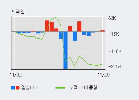 [한경로보뉴스] '한진' 52주 신고가 경신, 기관 3일 연속 순매수(11.2만주)