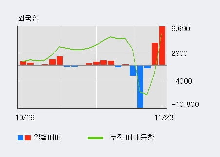 [한경로보뉴스] '제일파마홀딩스' 5% 이상 상승, 기관 11일 연속 순매수(9,490주)