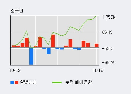 [한경로보뉴스] '오리엔트바이오' 5% 이상 상승, 외국인, 기관 각각 3일, 5일 연속 순매수