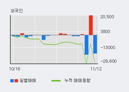 [한경로보뉴스] '진흥기업' 5% 이상 상승, 기관 11일 연속 순매수(1.8만주)