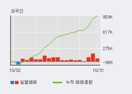 [한경로보뉴스] '아모레G' 5% 이상 상승, 외국인, 기관 각각 18일 연속 순매수, 7일 연속 순매도