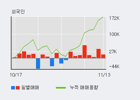 [한경로보뉴스] '금호산업' 5% 이상 상승, 이 시간 비교적 거래 활발. 13.0만주 거래중