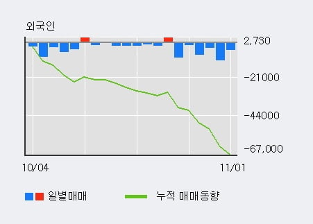 [한경로보뉴스] '코오롱글로벌' 5% 이상 상승, 주가 5일 이평선 상회, 단기·중기 이평선 역배열