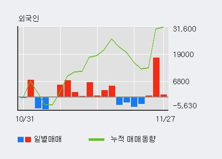 [한경로보뉴스] '삼양식품' 5% 이상 상승, 최근 3일간 외국인 대량 순매수