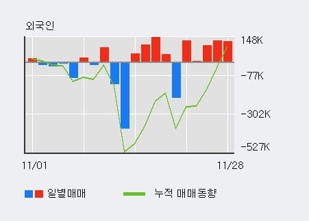 [한경로보뉴스] '흥아해운' 5% 이상 상승, 외국인, 기관 각각 4일, 17일 연속 순매수