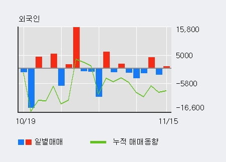 [한경로보뉴스] '한국화장품제조' 5% 이상 상승, 기관 5일 연속 순매수(76주)