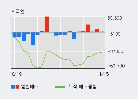 [한경로보뉴스] '한솔홀딩스' 5% 이상 상승, 외국인, 기관 각각 6일, 5일 연속 순매수