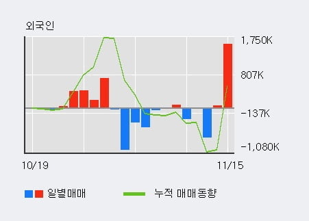 [한경로보뉴스] '서울식품' 5% 이상 상승, 거래 위축, 전일보다 거래량 감소 예상. 969.1만주 거래중