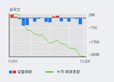 [한경로보뉴스] '효성' 5% 이상 상승, 전일 보다 거래량 급증, 거래 폭발. 21.9만주 거래중