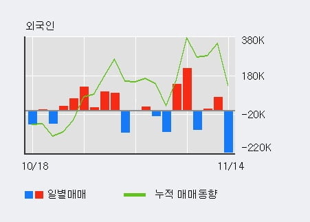 [한경로보뉴스] '성신양회' 5% 이상 상승, 거래 위축, 전일보다 거래량 감소 예상. 30% 수준