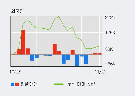 [한경로보뉴스] '코스모신소재' 5% 이상 상승, 외국인 3일 연속 순매수(1.6만주)