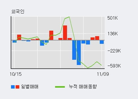 [한경로보뉴스] '한창' 5% 이상 상승, 대형 증권사 매수 창구 상위에 등장 - 미래에셋, 하나금융 등