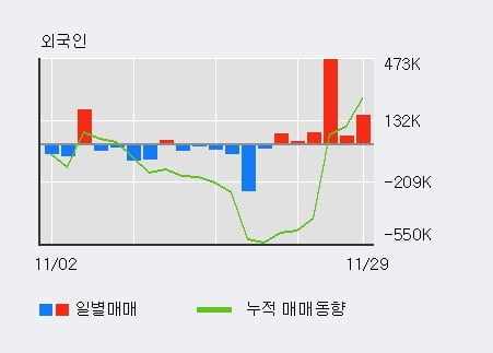 [한경로보뉴스] '현대차' 5% 이상 상승, 전일 외국인 대량 순매수