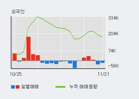 [한경로보뉴스] '신성통상' 5% 이상 상승, 전일 외국인 대량 순매수