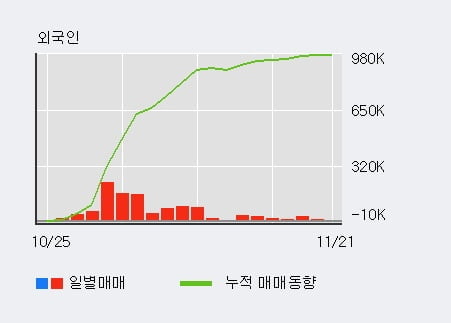 [한경로보뉴스] 'GS리테일' 5% 이상 상승, 최근 3일간 외국인 대량 순매수