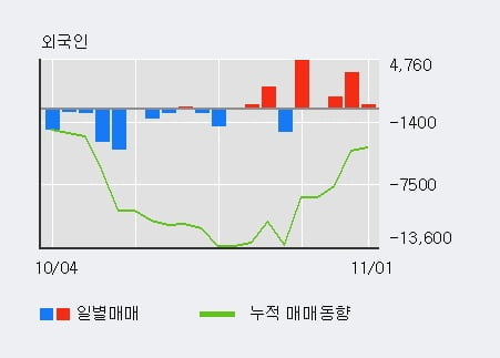 [한경로보뉴스] '사조산업' 5% 이상 상승, 외국계 증권사 창구의 거래비중 13% 수준