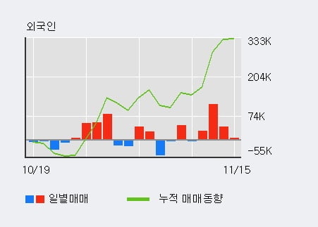 [한경로보뉴스] '폴루스바이오팜' 5% 이상 상승, 외국인 4일 연속 순매수(18.6만주)