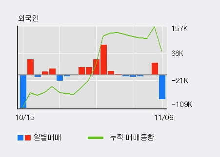 [한경로보뉴스] '참엔지니어링' 5% 이상 상승, 기관 10일 연속 순매수(4,162주)