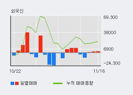 [한경로보뉴스] '경동나비엔' 5% 이상 상승, 외국인, 기관 각각 3일 연속 순매수, 4일 연속 순매도