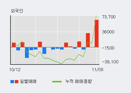 [한경로보뉴스] '웰바이오텍' 5% 이상 상승, 전일 외국인 대량 순매수