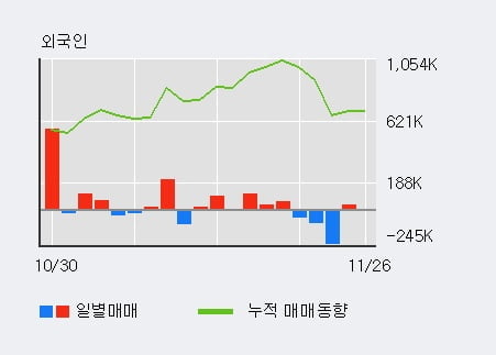 [한경로보뉴스] '퍼스텍' 5% 이상 상승, 전일 외국인 대량 순매수