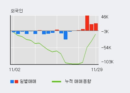 [한경로보뉴스] '태림포장' 5% 이상 상승, 전일 기관 대량 순매수