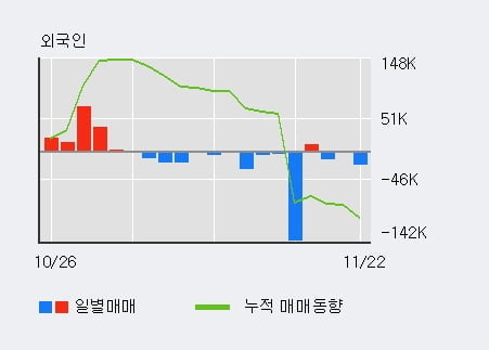[한경로보뉴스] '한신기계' 5% 이상 상승, 기관 19일 연속 순매수(4,351주)