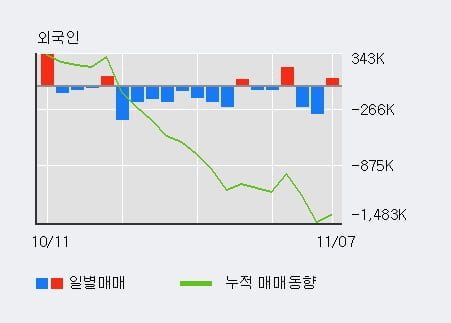 [한경로보뉴스] 'DB' 5% 이상 상승, 최근 3일간 기관 대량 순매수