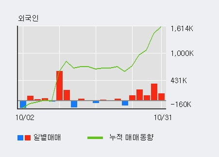 [한경로보뉴스] '키위미디어그룹' 5% 이상 상승, 외국인, 기관 각각 5일, 6일 연속 순매수