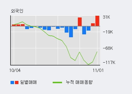 [한경로보뉴스] '더존비즈온' 5% 이상 상승, 전일 외국인 대량 순매수