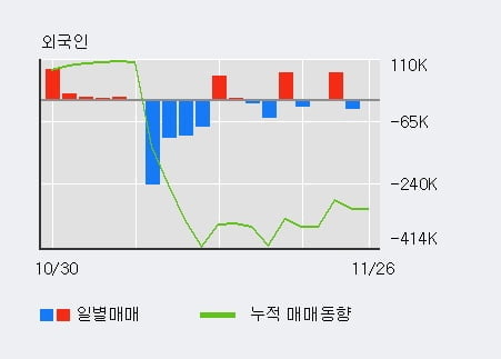 [한경로보뉴스] '모나리자' 5% 이상 상승, 기관 9일 연속 순매수(2,369주)
